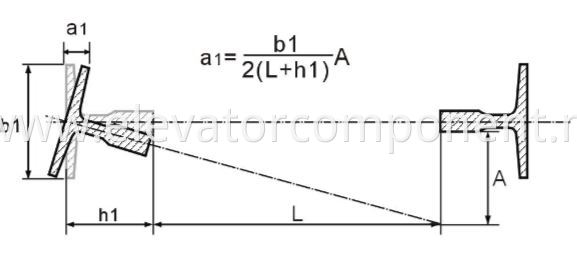 Computational Formula of Guide Rail Offset